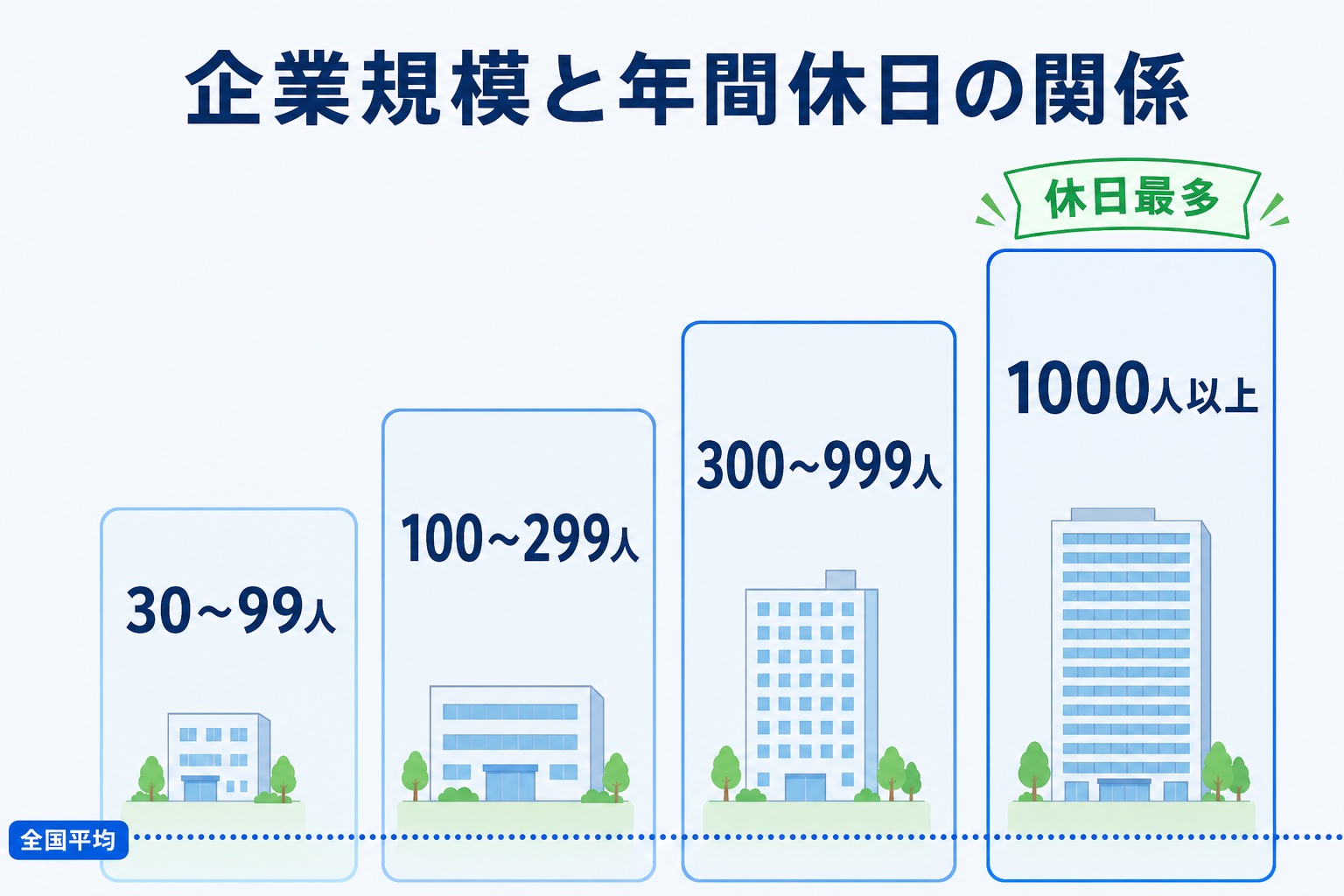 企業規模別(30〜99人・100〜299人・300〜999人・1000人以上)に年間休日日数を比較したインフォグラフィック