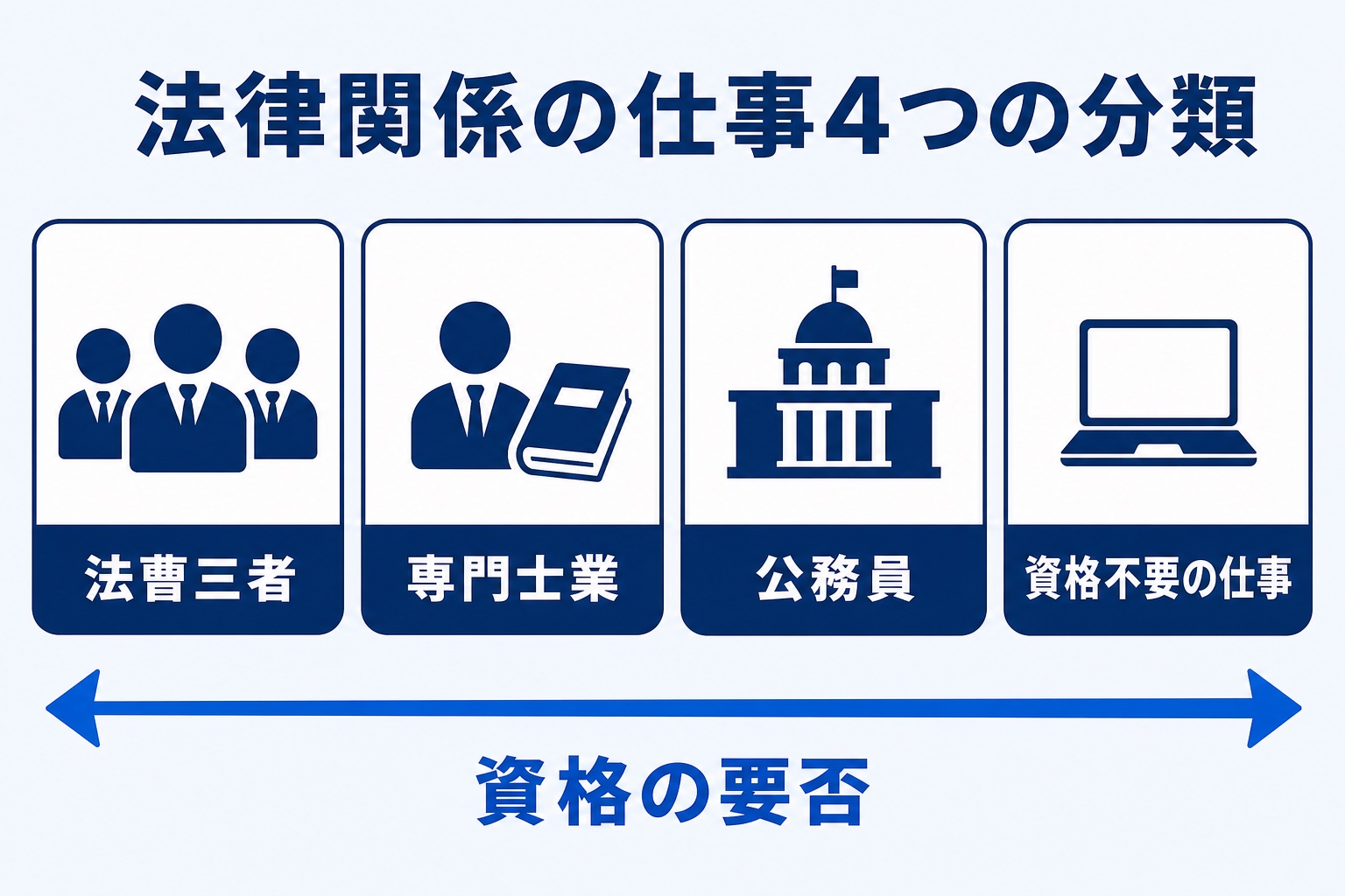 法律関係の仕事を法曹三者・専門士業・公務員・資格不要の仕事の4つに分類し、資格の要否という軸で整理した図解