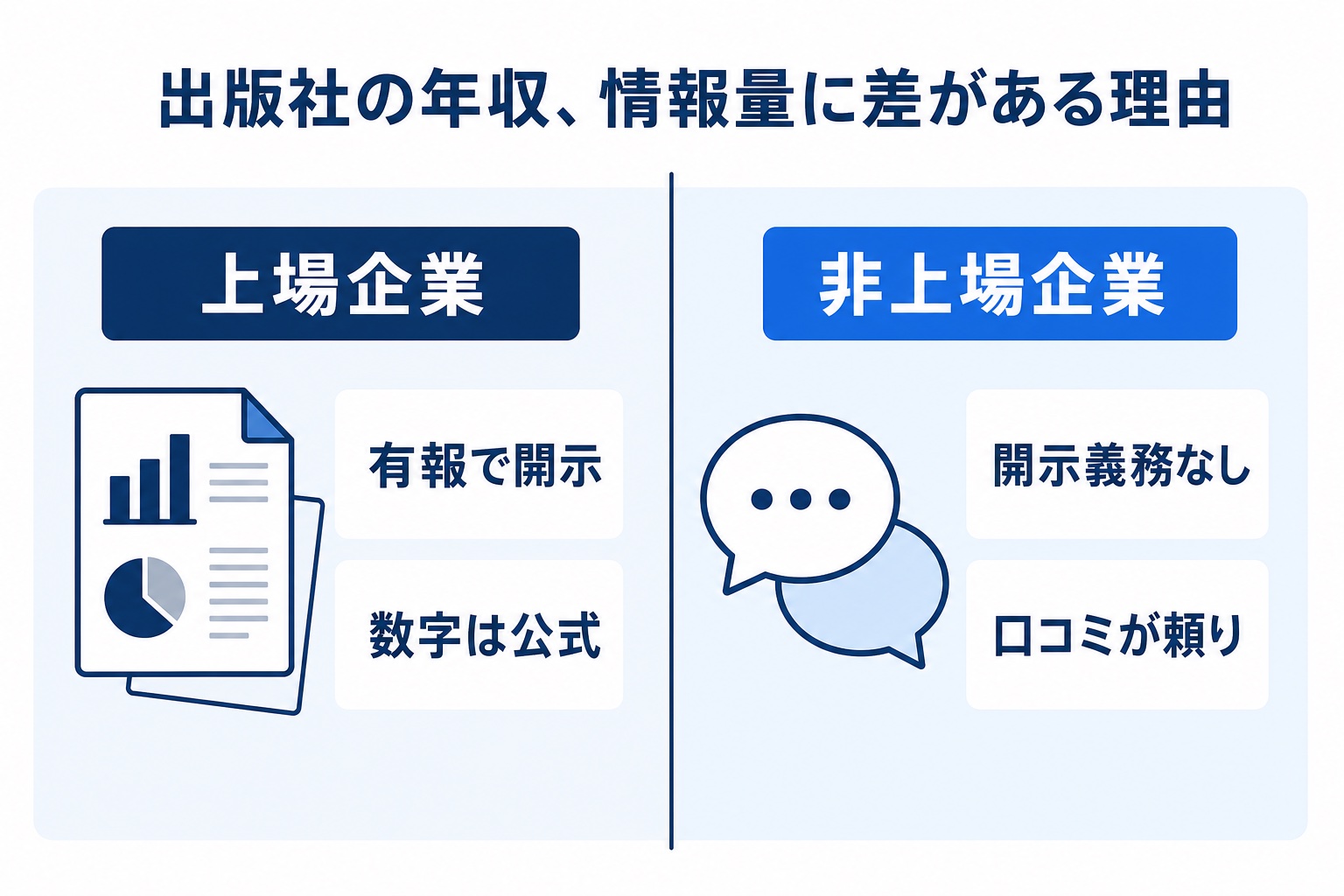 上場企業は有報で公式データが開示され、非上場企業は開示義務がなく口コミが頼りになる違いを示す図解