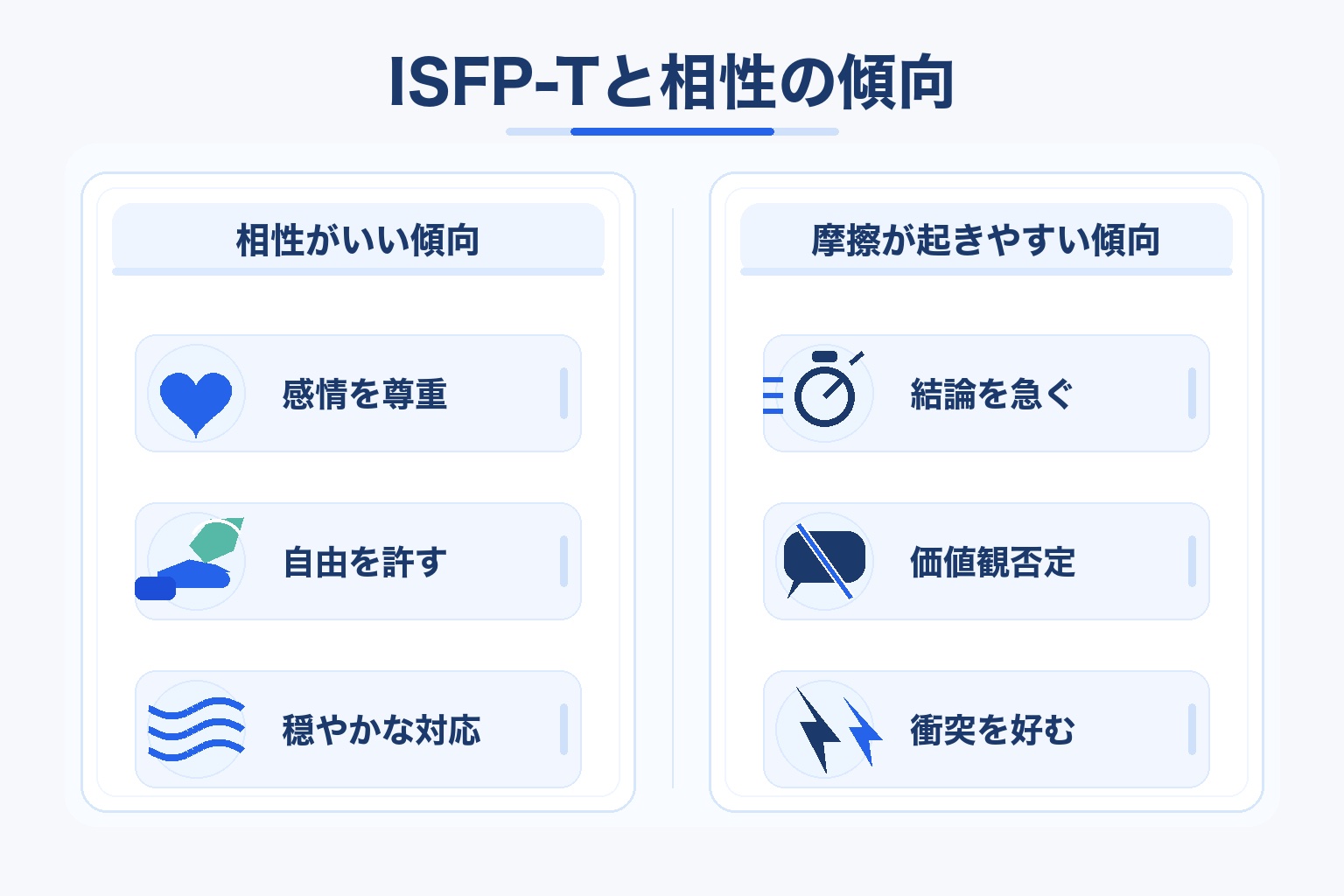 ISFP-Tと相性がいい傾向(感情を尊重・自由を許す・穏やかな対応)と摩擦が起きやすい傾向(結論を急ぐ・価値観否定・衝突を好む)を左右対比で示した図解