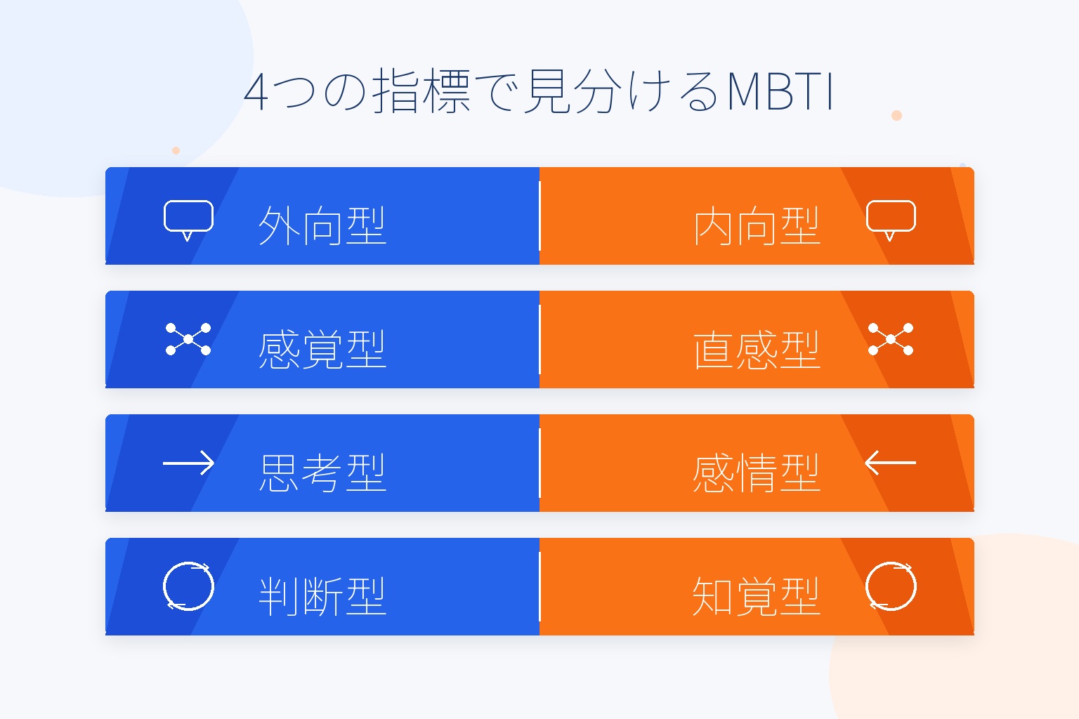 MBTIを見分ける4つの指標(外向型/内向型、感覚型/直感型、思考型/感情型、判断型/知覚型)を対比形式で示したインフォグラフィック