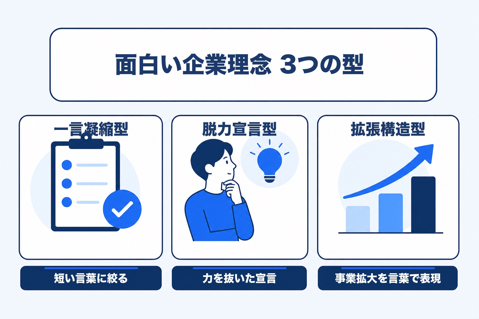 面白い企業理念の3つの型(一言凝縮型・脱力宣言型・拡張構造型)を比較する図解