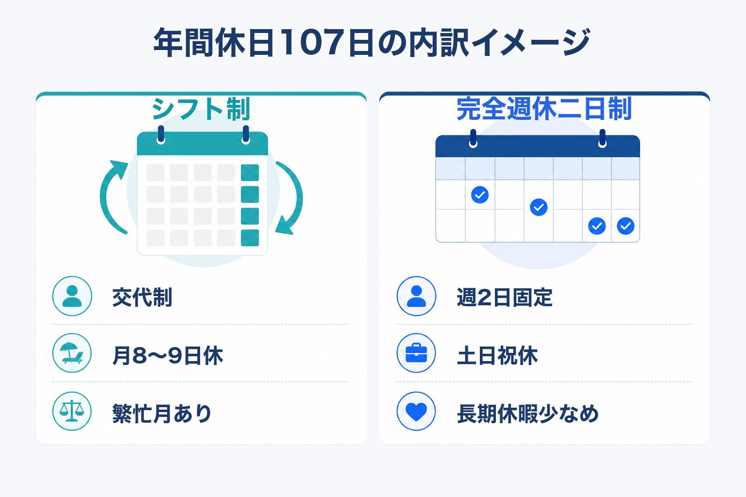 年間休日107日の内訳をシフト制と完全週休二日制で比較した図解