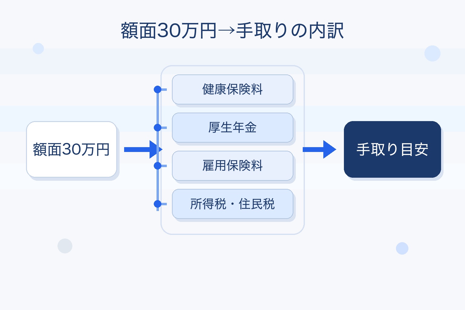 額面30万円から健康保険料・厚生年金・雇用保険料・所得税住民税を差し引き手取り目安に至る内訳を示した図解
