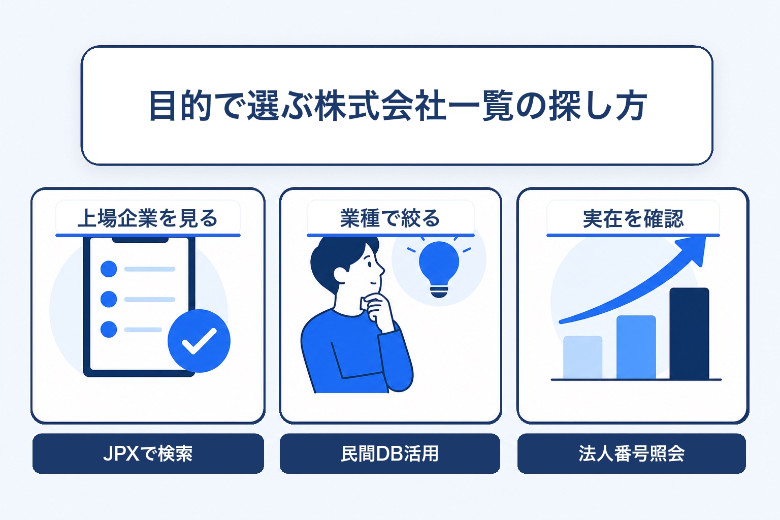 目的で選ぶ株式会社一覧の探し方を示す図解。上場企業を見る・業種で絞る・実在を確認の3つのアプローチと、それぞれの情報源（JPXで検索・民間DB活用・法人番号照会）を並べて紹介している
