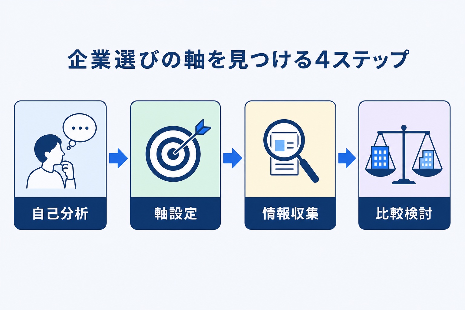 企業選びの軸を見つける4ステップ（自己分析・軸設定・情報収集・比較検討）を示す図解