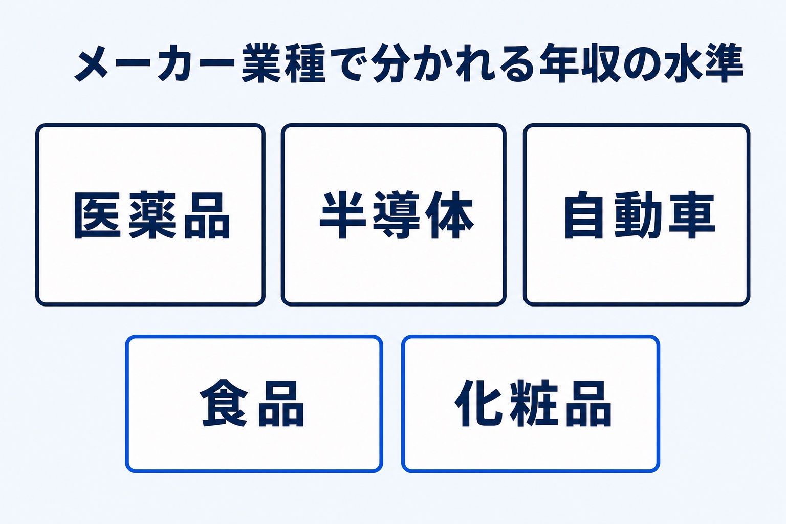 メーカー業種で分かれる年収の水準を示す図解(医薬品・半導体・自動車は高め、食品・化粧品は控えめ)
