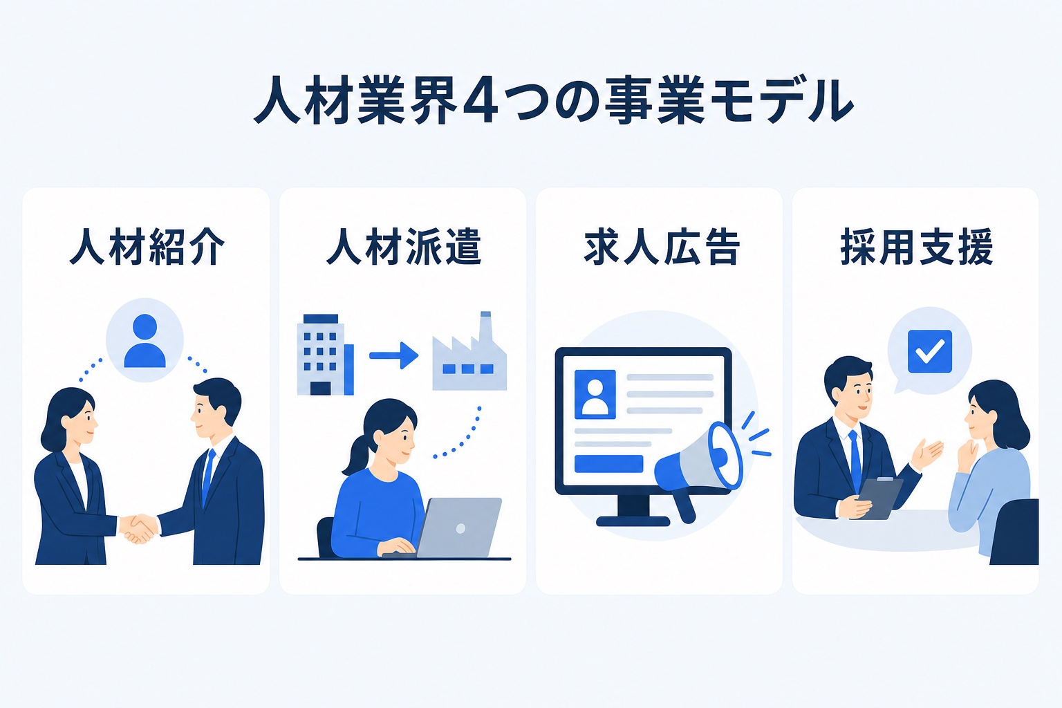 人材業界4つの事業モデル(人材紹介・人材派遣・求人広告・採用支援)を比較した図解