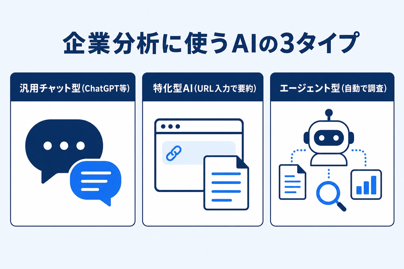 企業分析に使うAIの3タイプを比較する図解。汎用チャット型、特化型AI、エージェント型の特徴を示すインフォグラフィック