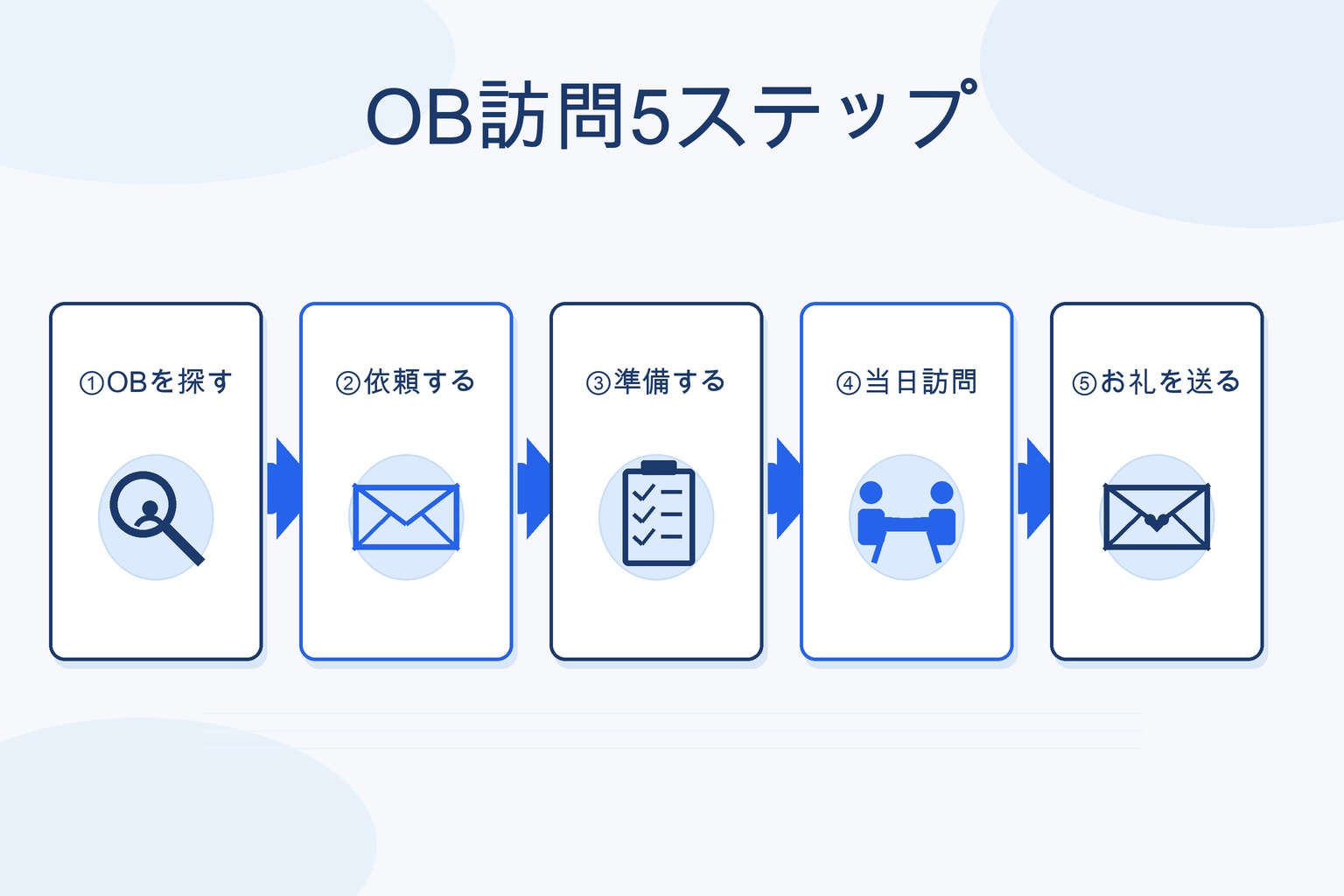 OB訪問5ステップの図解。OBを探す、依頼する、準備する、当日訪問、お礼を送るの流れを示す