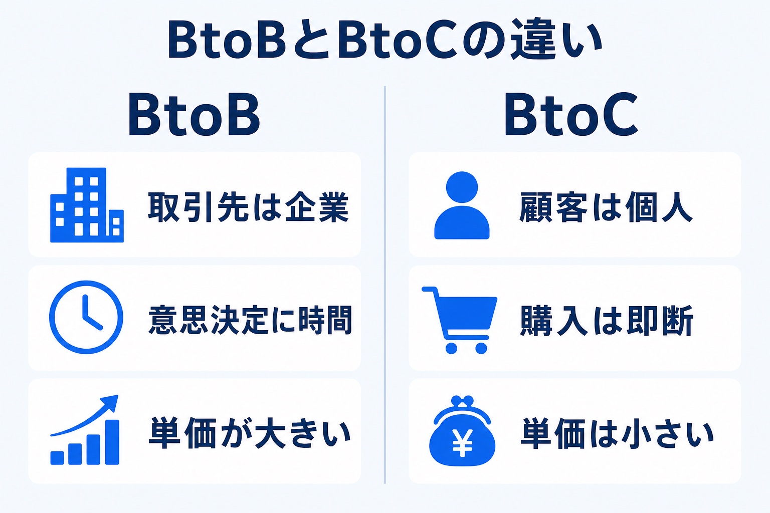 BtoBとBtoCの違いを対比で示す図解。取引先・意思決定の速さ・単価の3点を比較