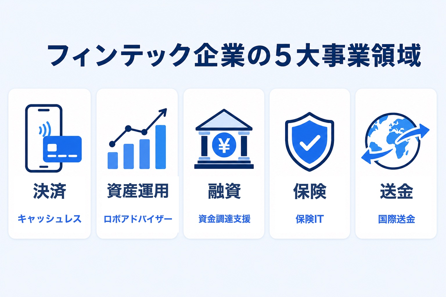 フィンテック企業の5大事業領域（決済・資産運用・融資・保険・送金）を示す図解