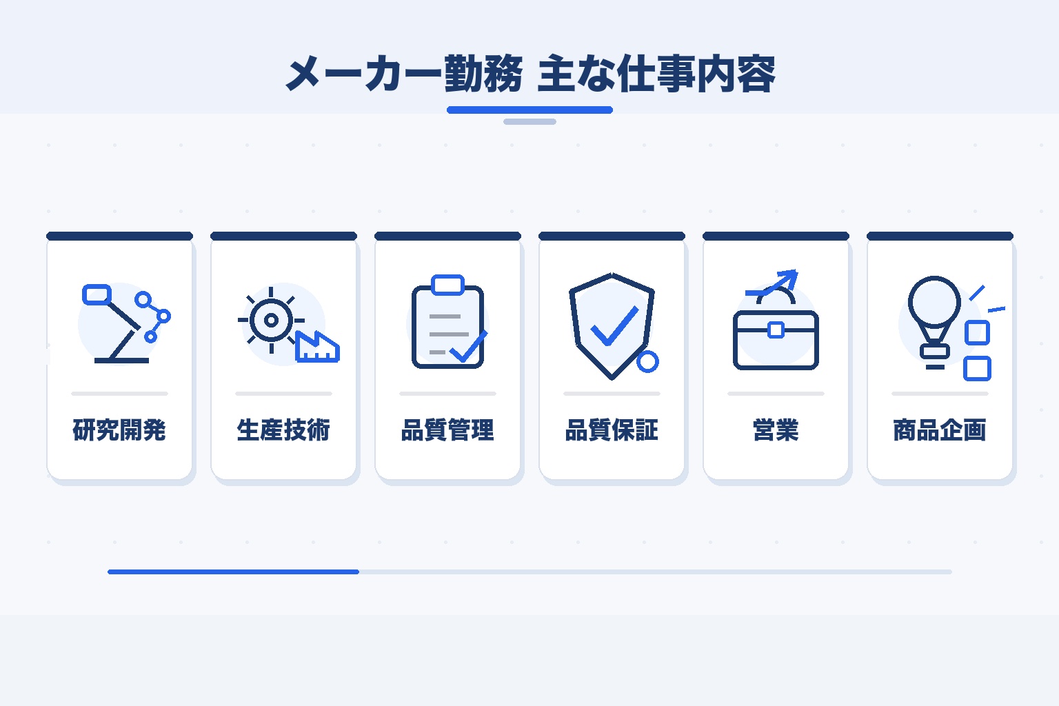 メーカー勤務の主な仕事内容を示すインフォグラフィック。研究開発・生産技術・品質管理・品質保証・営業・商品企画の6つの職種を並べた図解