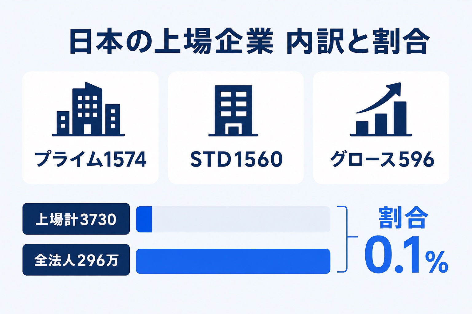 日本の上場企業の内訳と割合を示す図解。プライム1574社・STD1560社・グロース596社の内訳と、上場計3730社が全法人296万社に対して割合0.1%であることを示す棒グラフ