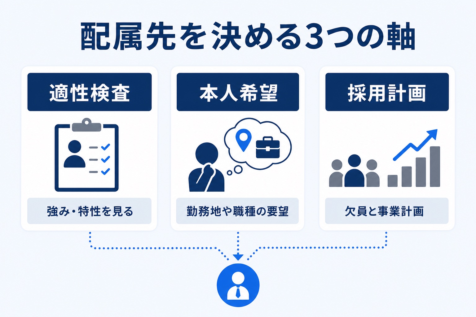 配属先を決める3つの軸である適性検査・本人希望・採用計画を示した図解