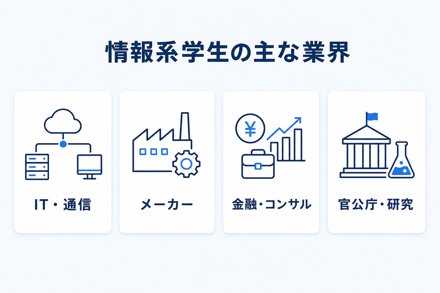 情報系学生が就職先として選べる主な業界(IT・通信、メーカー、金融・コンサル、官公庁・研究)を示す図解