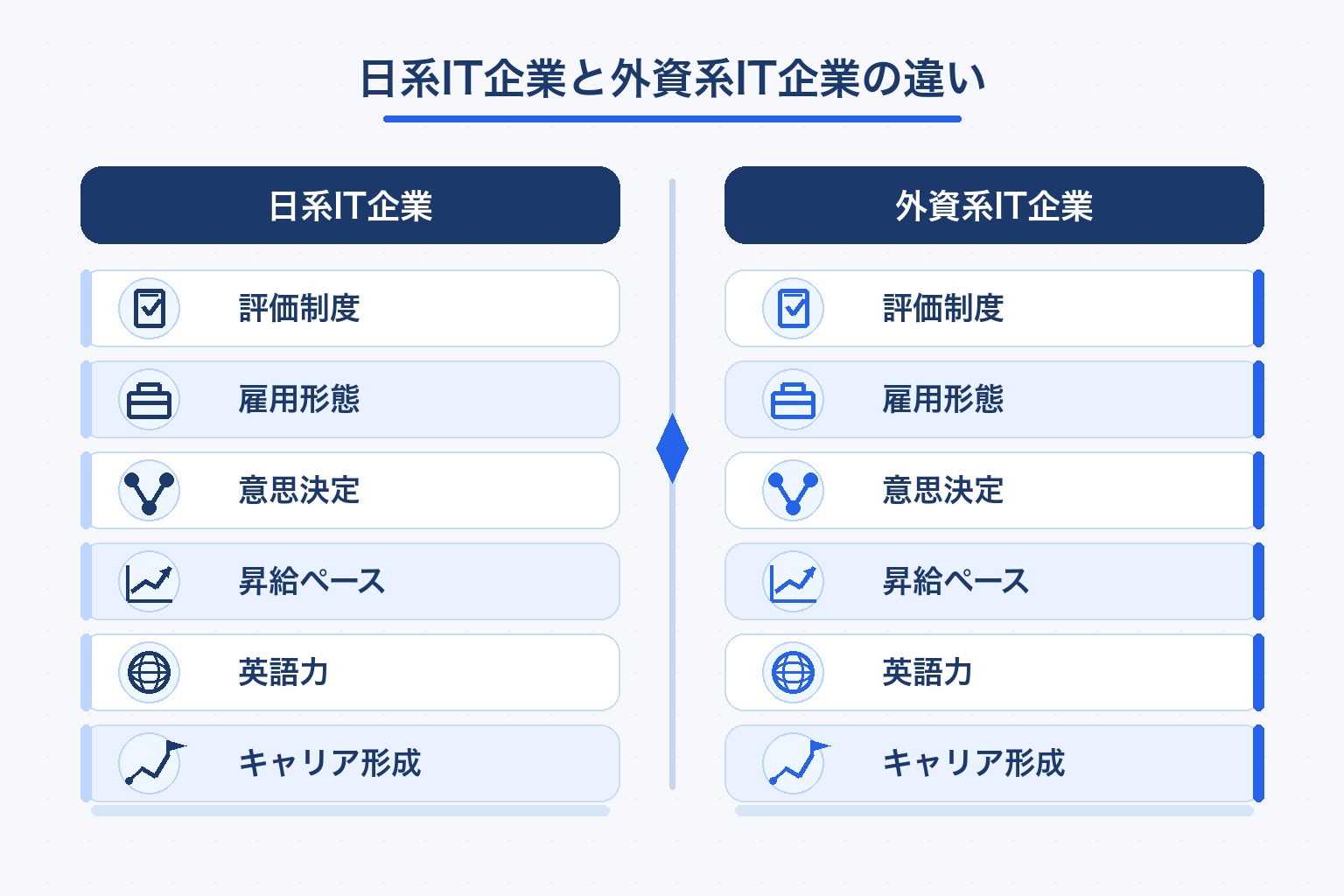 日系IT企業と外資系IT企業を評価制度・雇用形態・意思決定・昇給ペース・英語力・キャリア形成の6項目で比較した図解