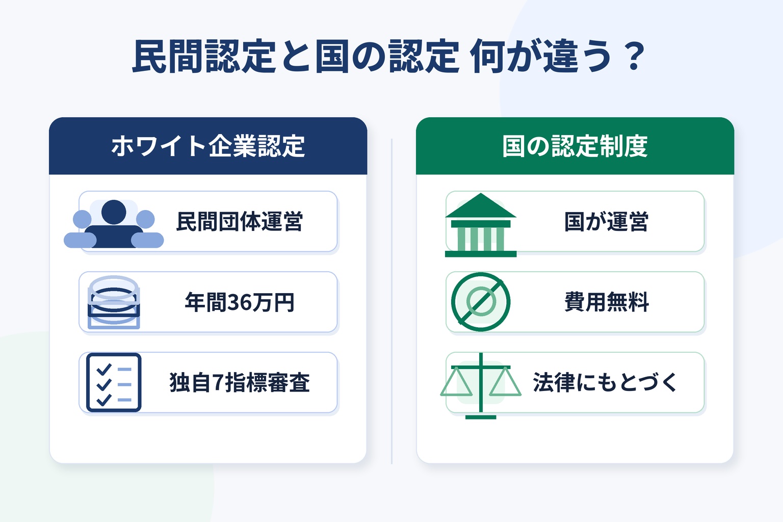 ホワイト企業認定と国の認定制度の違いを示す比較図解。左に民間団体運営・年間36万円・独自7指標審査、右に国が運営・費用無料・法律にもとづくと記載