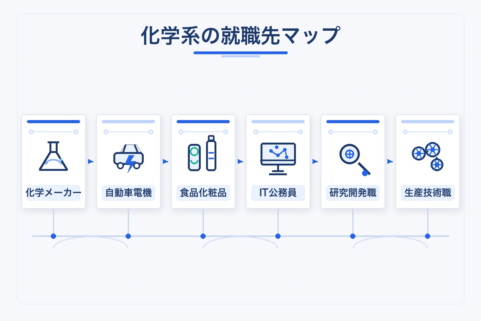 化学系の就職先マップ。化学メーカー、自動車電機、食品化粧品、IT公務員、研究開発職、生産技術職の6つの業界・職種を並べた図解