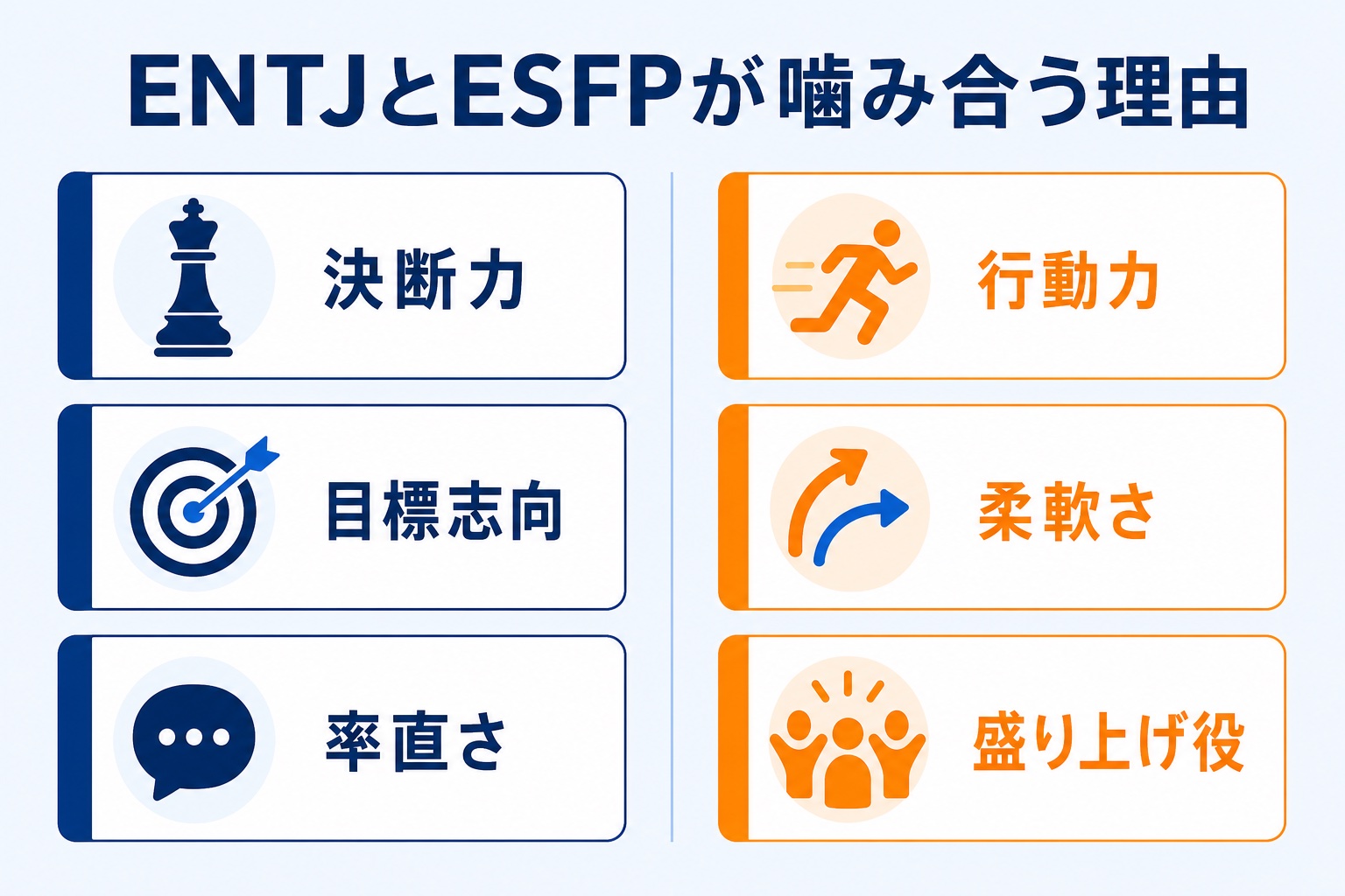 ENTJとESFPが噛み合う理由を示す図解。左にENTJの特徴「決断力」「目標志向」「率直さ」、右にESFPの特徴「行動力」「柔軟さ」「盛り上げ役」を対比