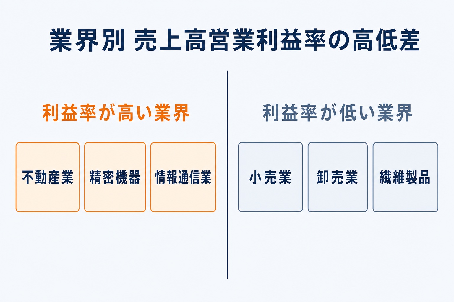 利益率が高い業界(不動産業・精密機器・情報通信業)と利益率が低い業界(小売業・卸売業・繊維製品)を対比した図解