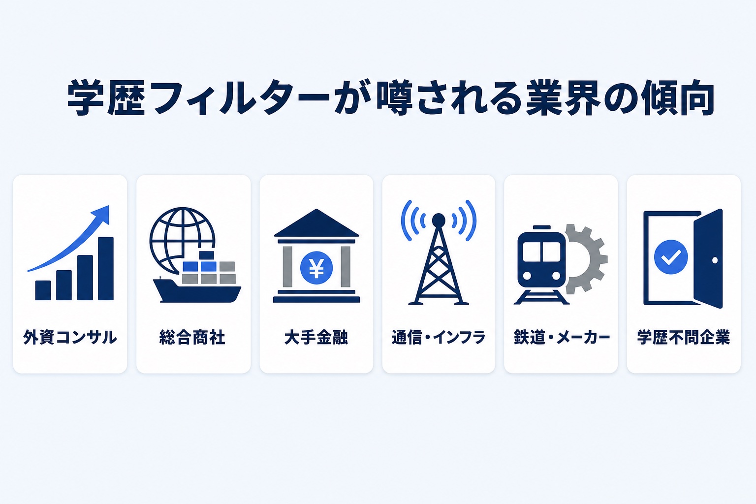 学歴フィルターが噂される業界の傾向を示す図解。外資コンサル、総合商社、大手金融、通信・インフラ、鉄道・メーカー、学歴不問企業の6分類