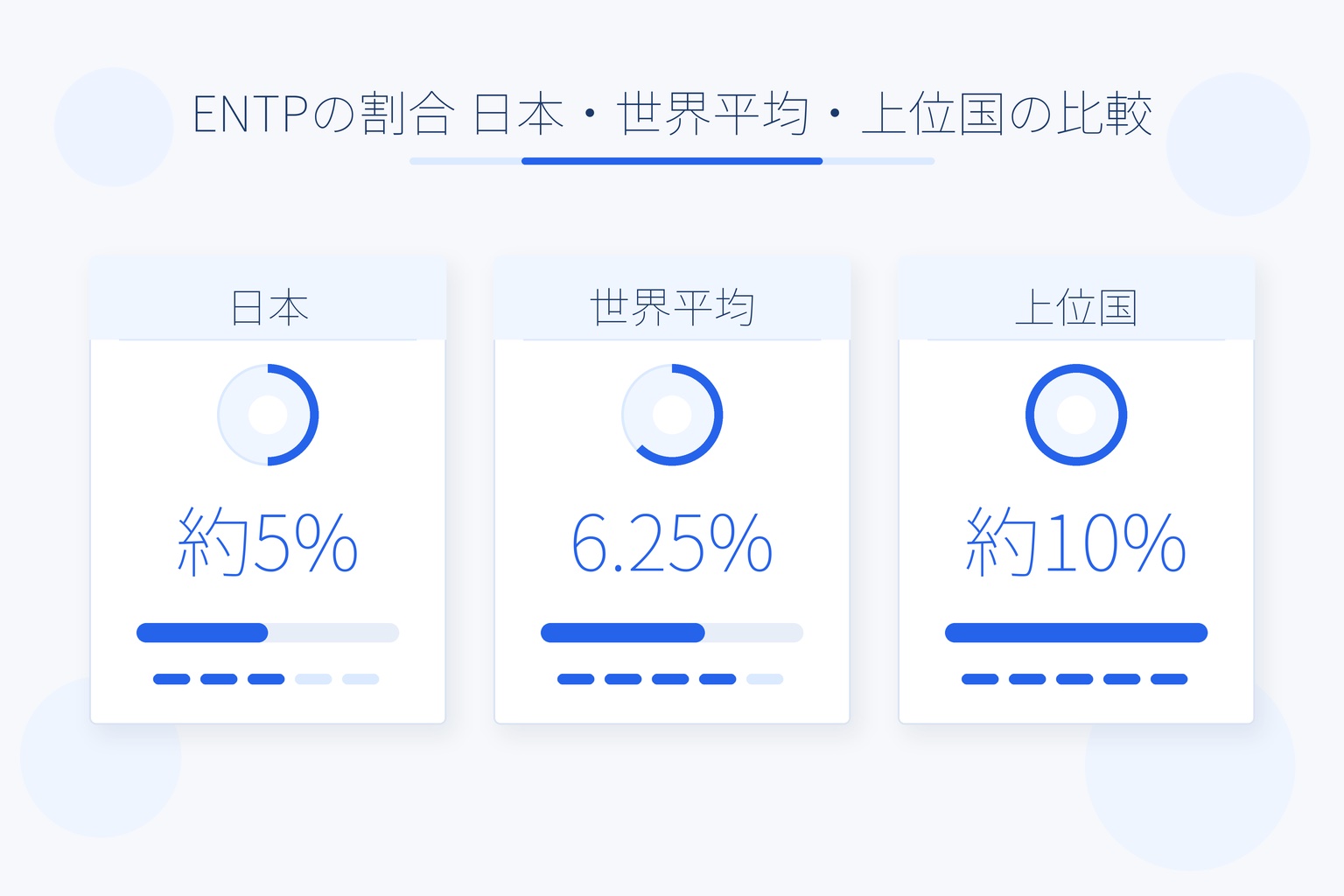 ENTPの割合を日本・世界平均・上位国の3カードで比較する図解(日本約5%、世界平均6.25%、上位国約10%)