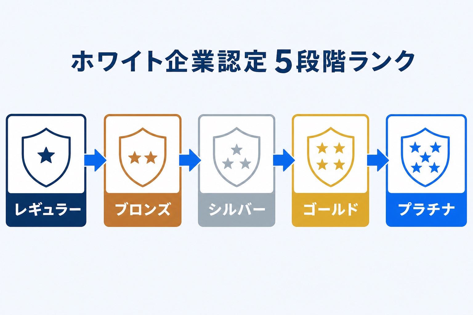 ホワイト企業認定の5段階ランク（レギュラー・ブロンズ・シルバー・ゴールド・プラチナ)を示す図解