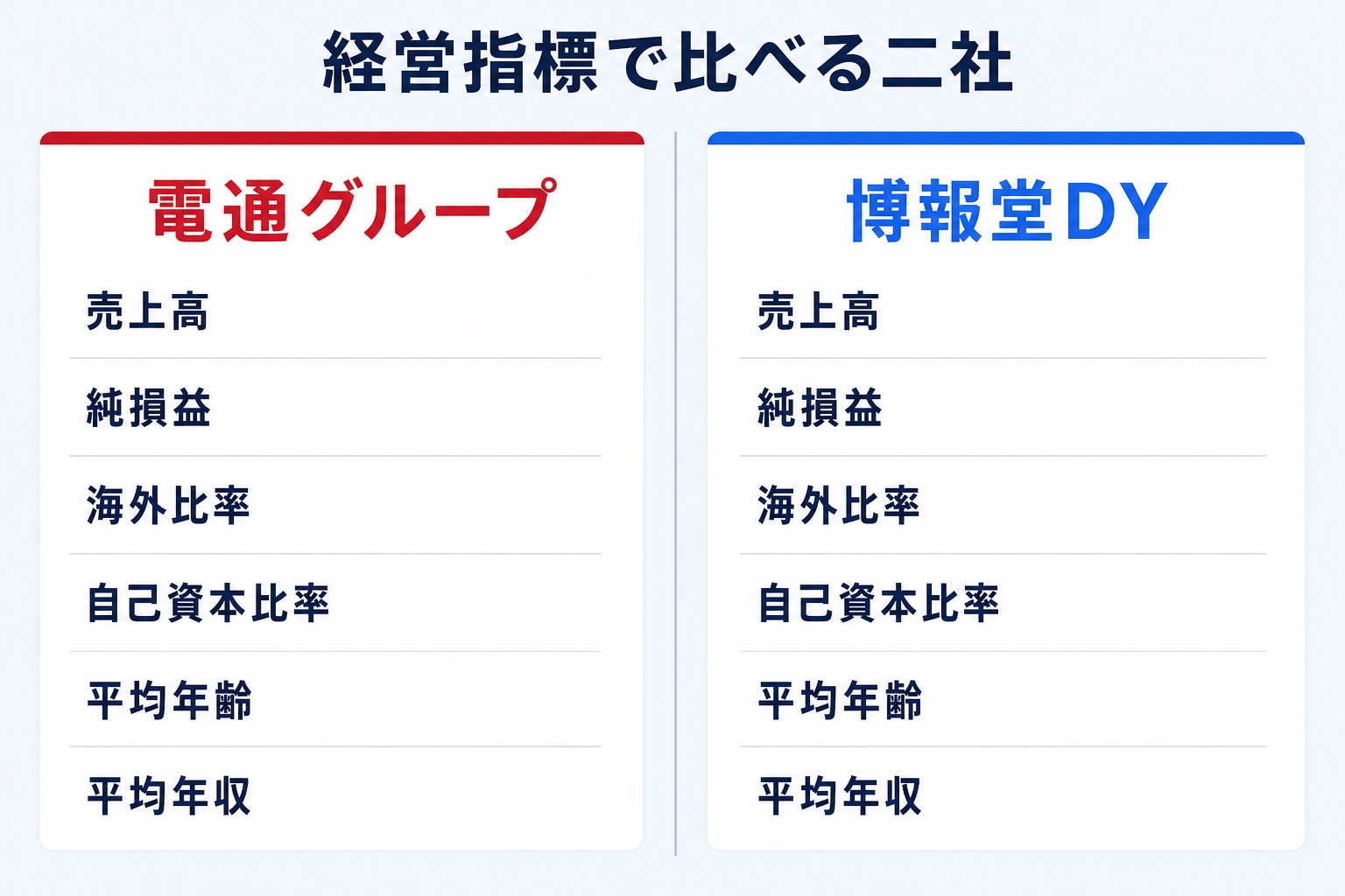 電通グループと博報堂DYホールディングスの売上高・純損益・海外比率・自己資本比率・平均年齢・平均年収を対比した図解