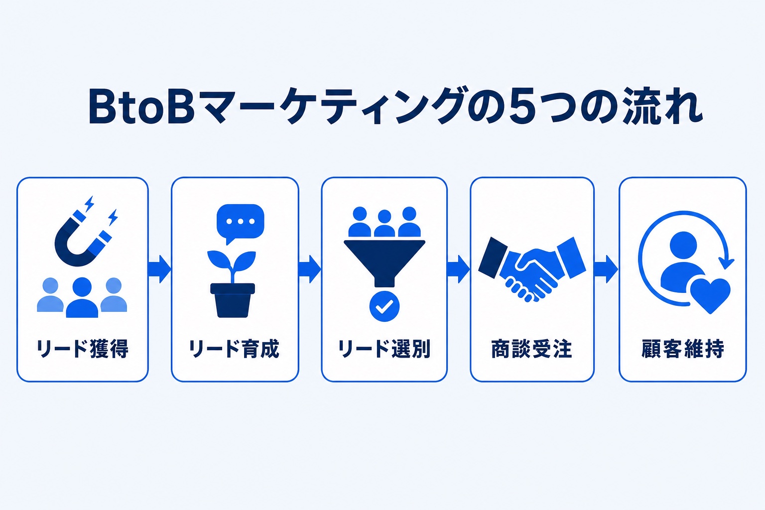 BtoBマーケティングの5つの流れを示す図解。リード獲得からリード育成、リード選別、商談受注、顧客維持までのステップを矢印でつないだフロー図