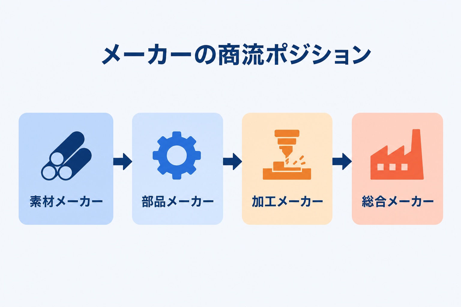 素材メーカー・部品メーカー・加工メーカー・総合メーカーの商流上の位置関係を示す図解