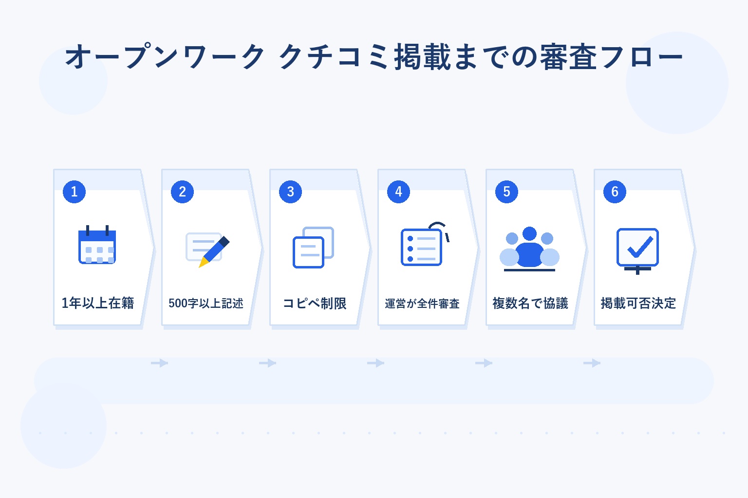 オープンワークのクチコミ掲載までの審査フローを示す図解。1年以上在籍、500字以上記述、コピペ制限、運営が全件審査、複数名で協議、掲載可否決定の6ステップ
