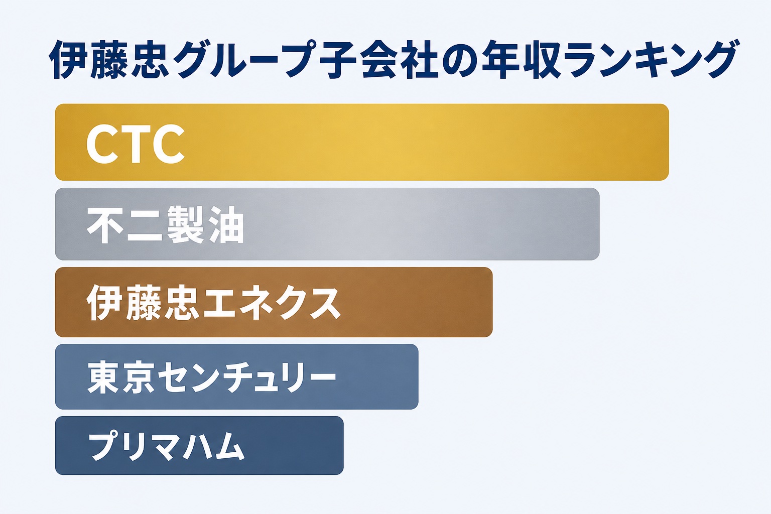 伊藤忠グループ子会社の年収ランキング図解、CTC・不二製油・伊藤忠エネクス・東京センチュリー・プリマハムを上位から表示