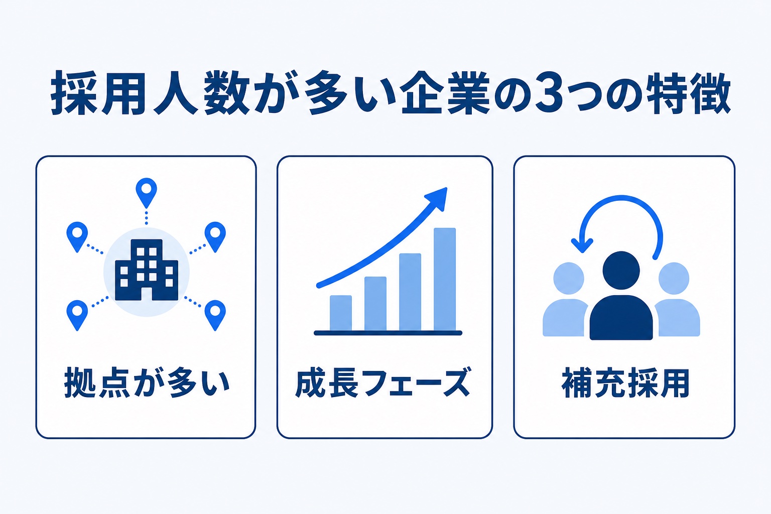 採用人数が多い企業に共通する3つの特徴(拠点が多い・成長フェーズ・補充採用)を示す図解