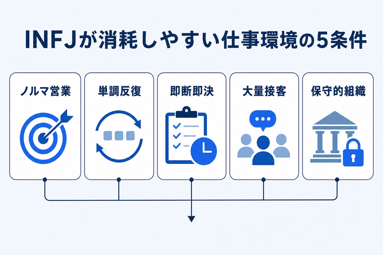INFJが消耗しやすい仕事環境の5条件（ノルマ営業・単調反復・即断即決・大量接客・保守的組織）を示す図解