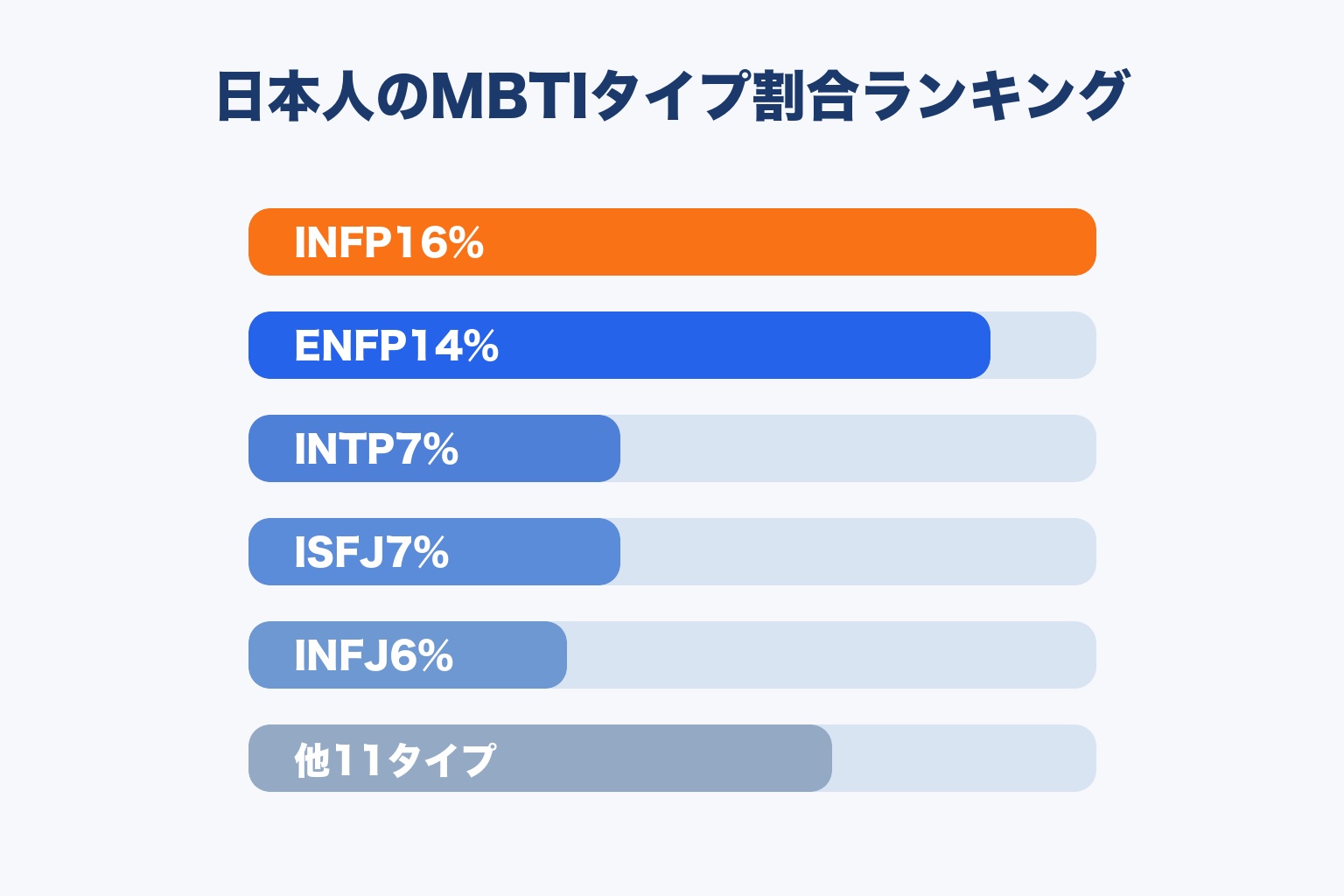 日本人のMBTIタイプ割合ランキングを示す横棒グラフ。INFP16%が最多で最上位バーのみ暖色で強調、ENFP14%、INTP7%、ISFJ7%、INFJ6%、他11タイプと続く