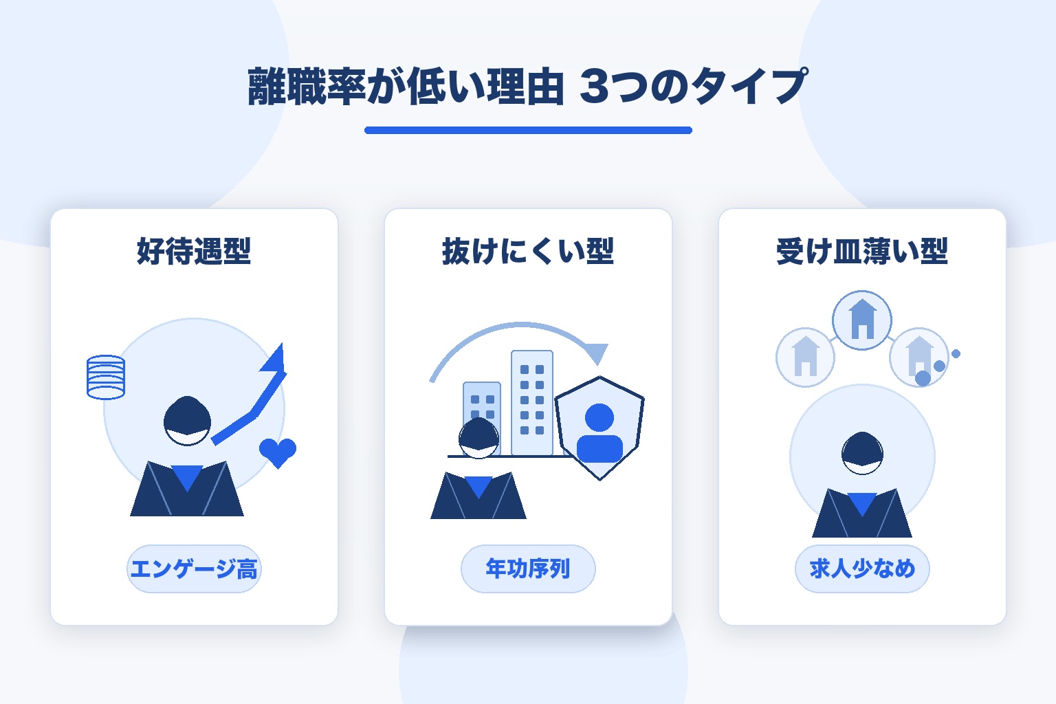 離職率が低い理由を好待遇型・抜けにくい型・受け皿薄い型の3タイプに分けて比較したインフォグラフィック