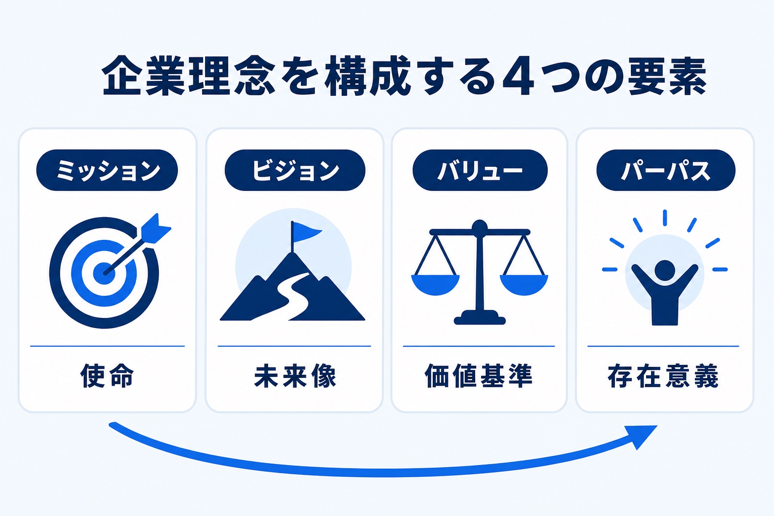 企業理念を構成するミッション・ビジョン・バリュー・パーパスの4要素を図解したインフォグラフィック