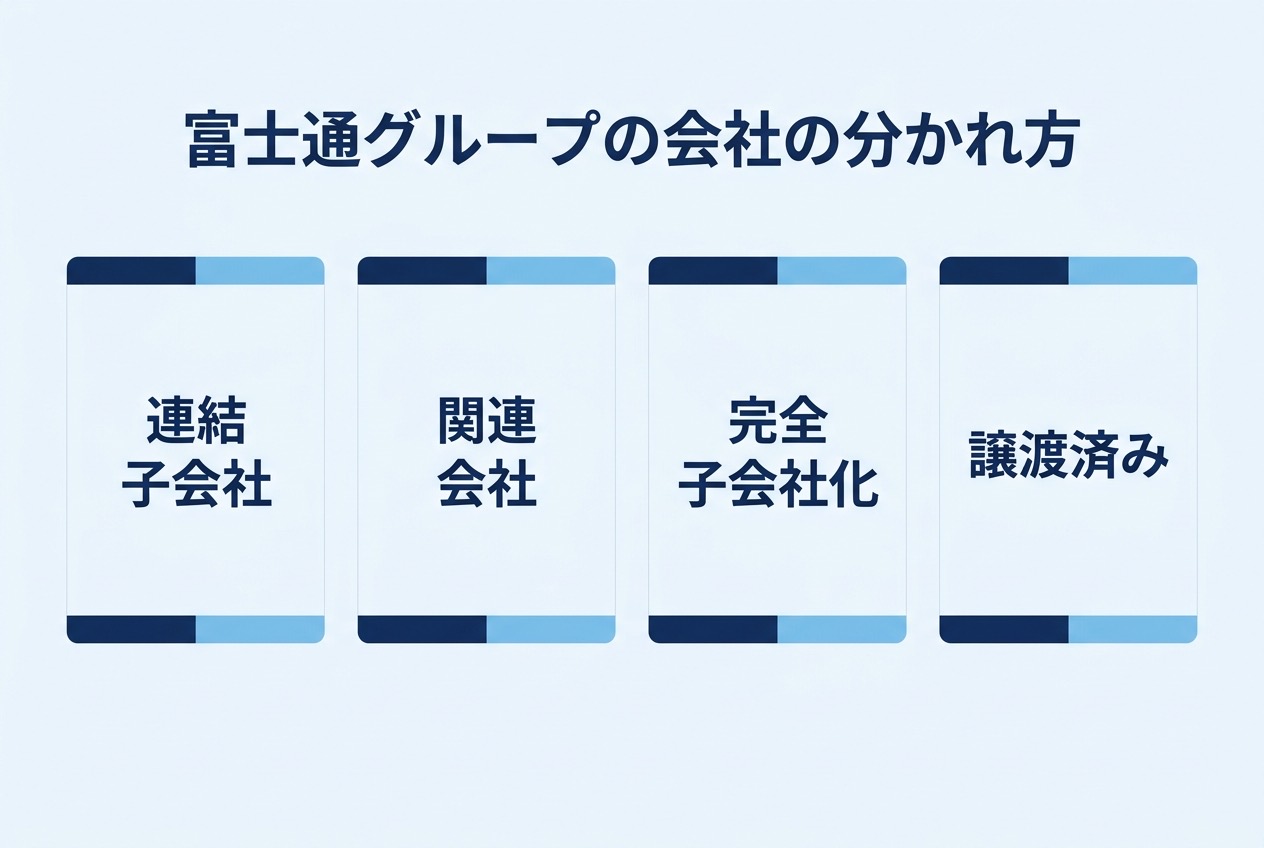 富士通グループの会社を連結子会社・関連会社・完全子会社化・譲渡済みの4タイプに分けたインフォグラフィック