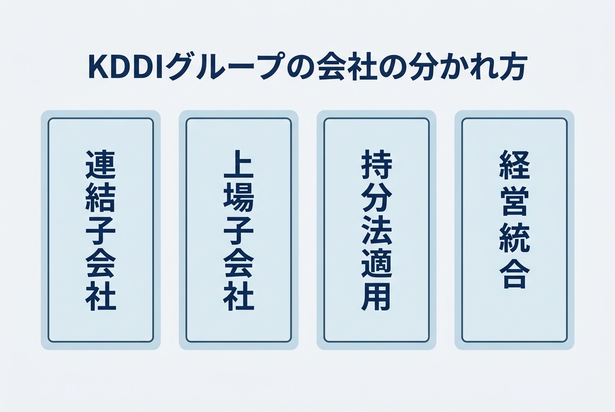 KDDIグループの会社を連結子会社・上場子会社・持分法適用・経営統合の4タイプに分けたインフォグラフィック