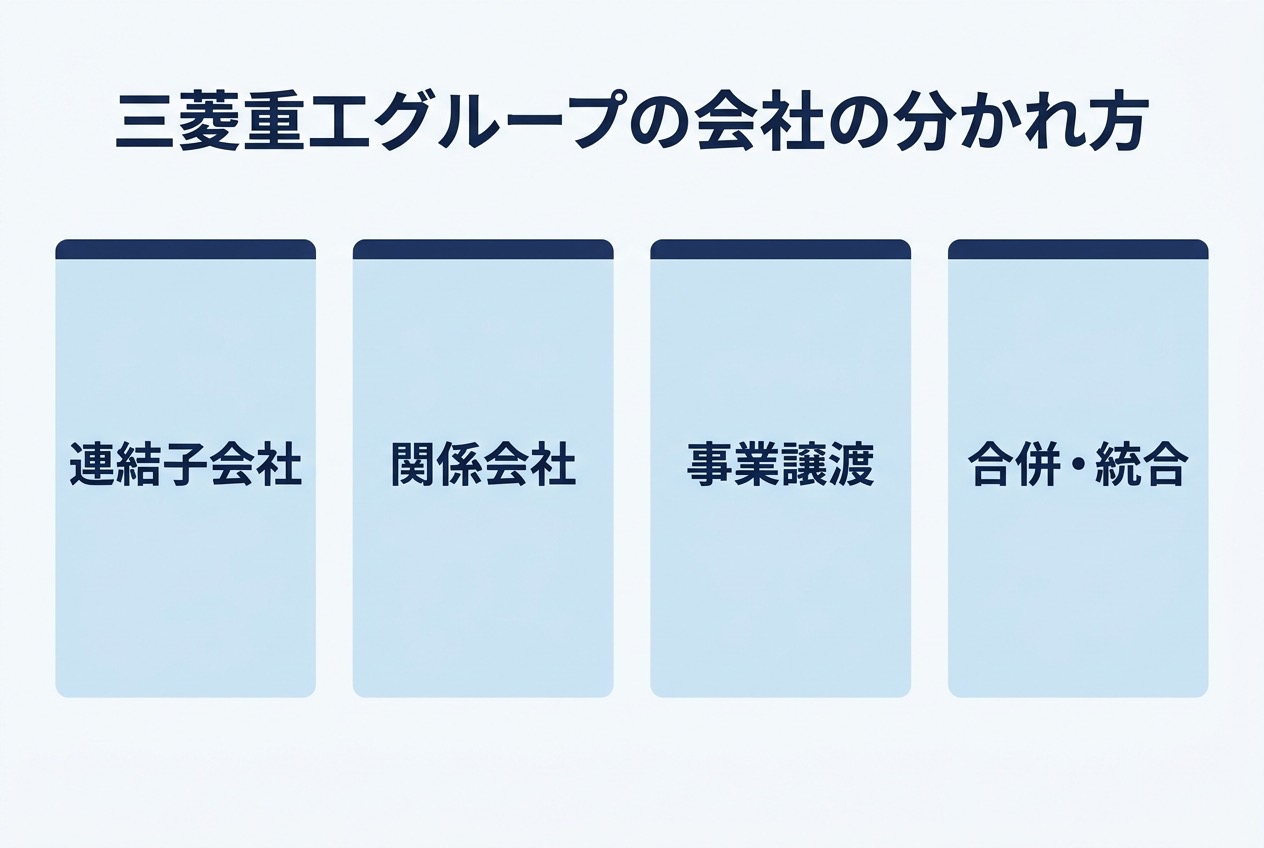三菱重工グループの会社を連結子会社・関係会社・事業譲渡・合併統合の4タイプに分けたインフォグラフィック