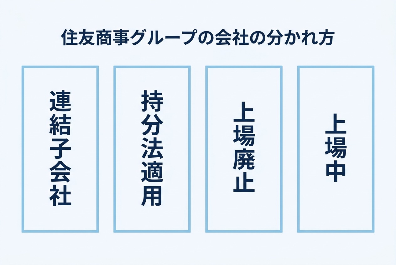 住友商事グループの会社を連結子会社・持分法適用・上場廃止・上場中の4タイプに分けたインフォグラフィック