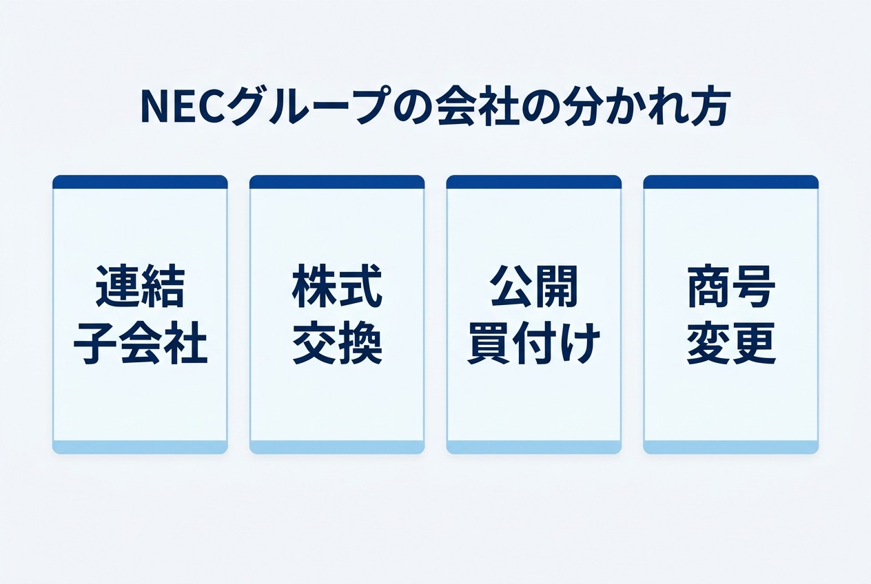NECグループの会社を連結子会社・株式交換・公開買付け・商号変更の4タイプに分けたインフォグラフィック