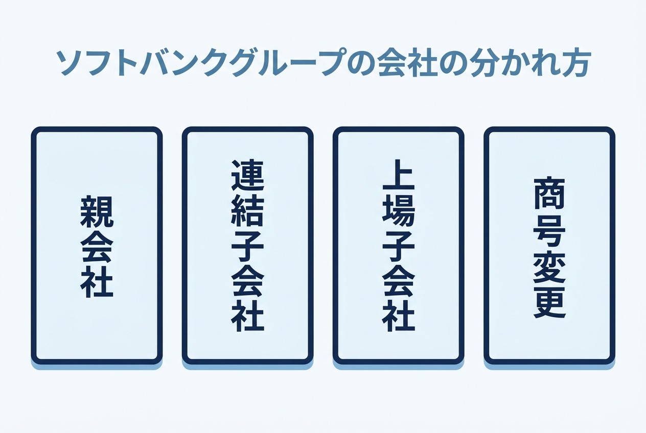 ソフトバンクグループの会社を親会社・連結子会社・上場子会社・商号変更の4タイプに分けたインフォグラフィック
