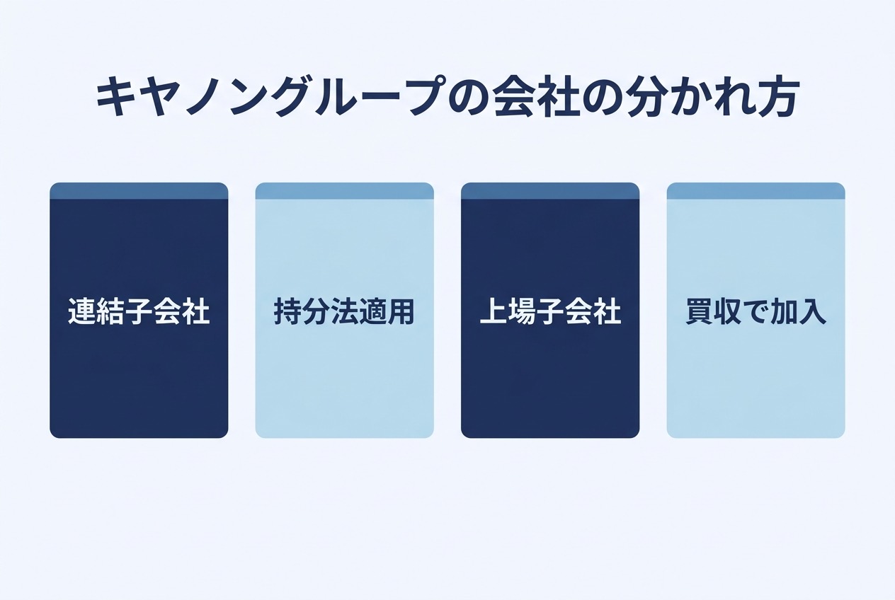 キヤノングループの会社を連結子会社・持分法適用・上場子会社・買収で加入の4タイプに分けたインフォグラフィック