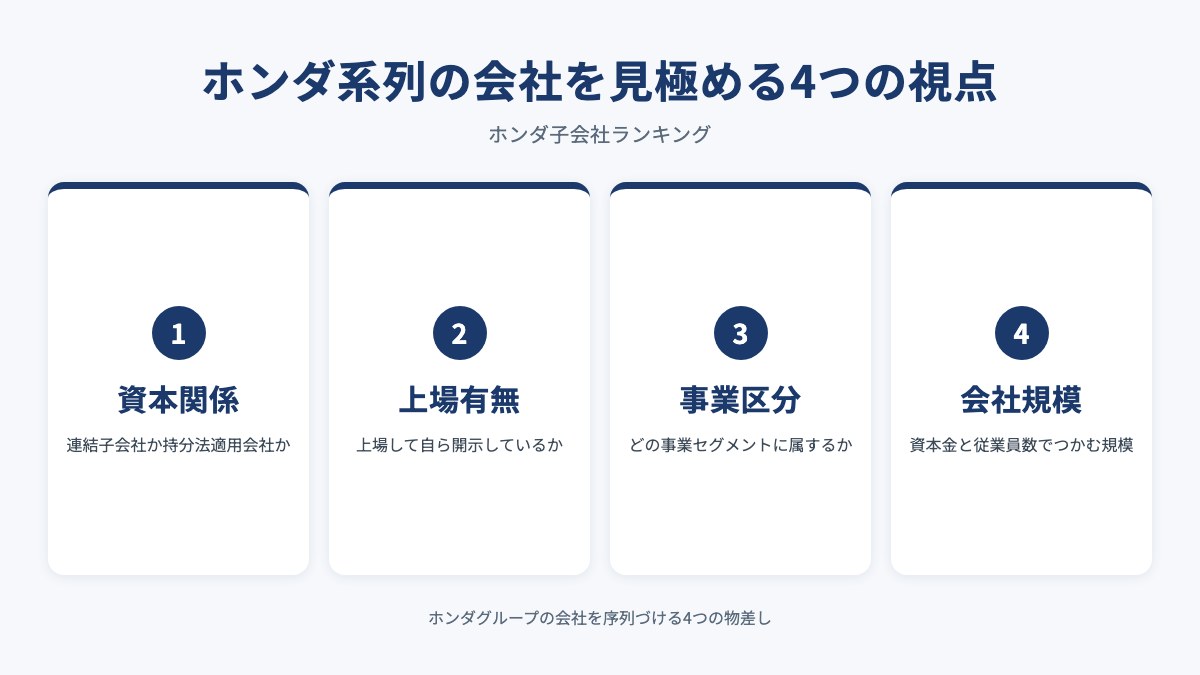 ホンダ系列の会社を見極める4つの視点を示した図（資本関係・上場有無・事業区分・会社規模）