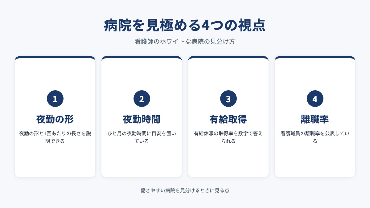 病院を見極める4つの視点を示した図(夜勤の形・夜勤時間・有給取得・離職率)
