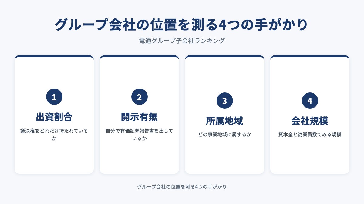 グループ会社の位置を測る4つの手がかりを示した図（出資割合・開示有無・所属地域・会社規模）