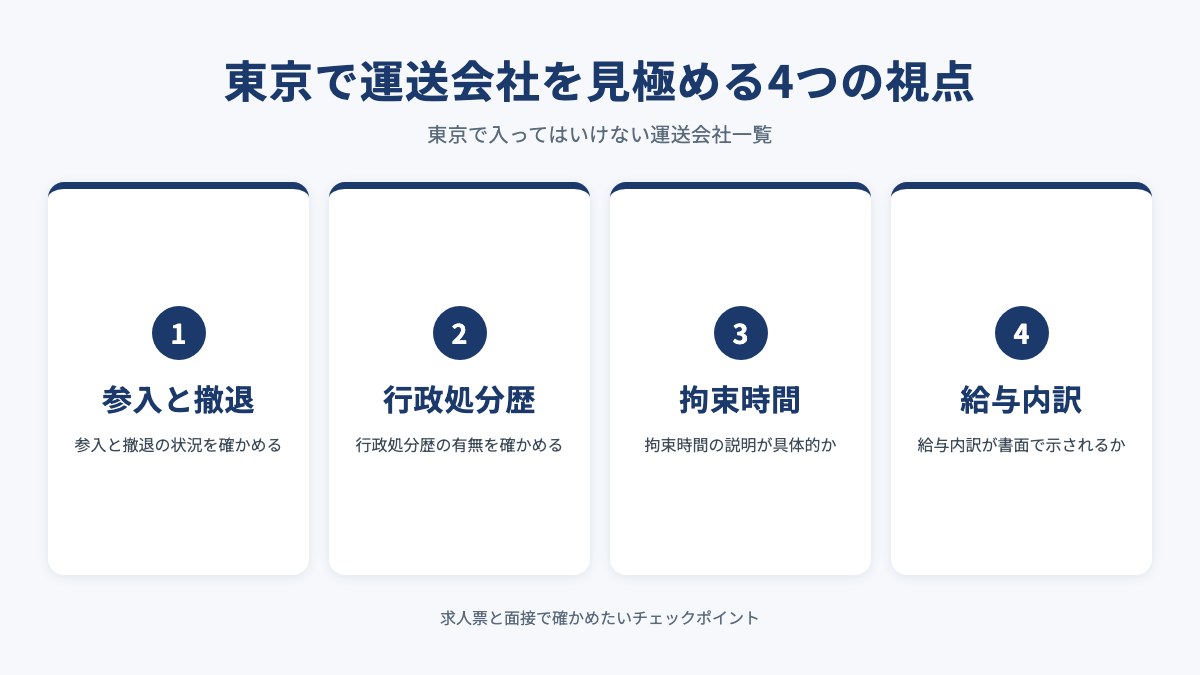東京で運送会社を見極める4つの視点を示した図（参入と撤退・行政処分歴・拘束時間・給与内訳）