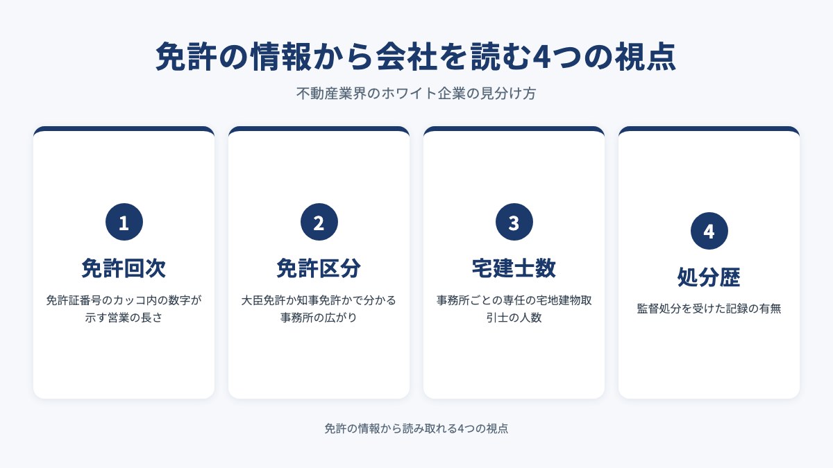 免許の情報から会社を読む4つの視点を示した図(免許回次・免許区分・宅建士数・処分歴)